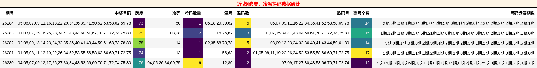 跨度分析，冷温热码分析