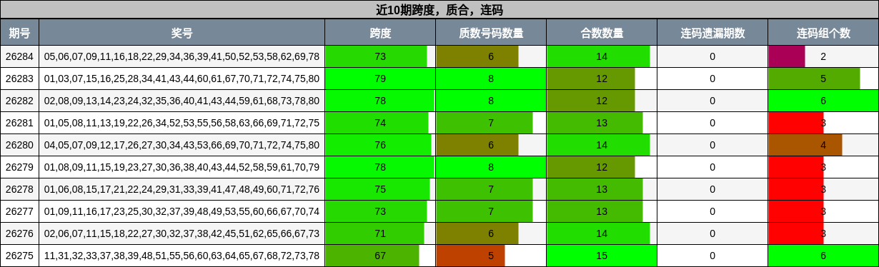 跨度分析，质合分析，连码分析