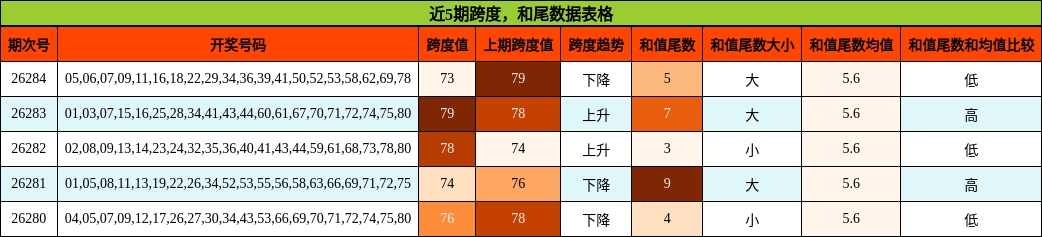 跨度分析,和尾分析