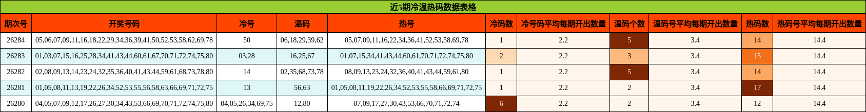 冷温热码分析