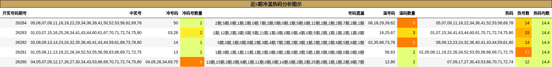 冷温热码分析