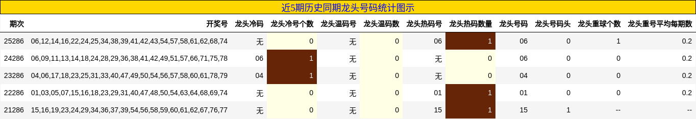 近5期历史同期龙头号码统计图示