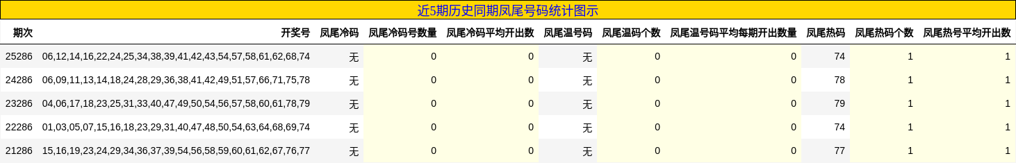 近5期历史同期凤尾号码统计图示