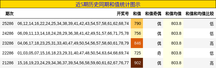 近5期历史同期和值统计图示