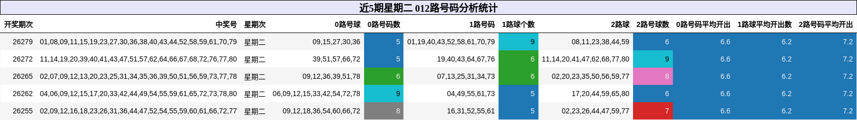 近5期星期二 012路号码分析统计
