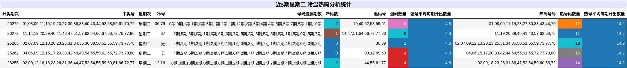 近5期星期二 冷温热码分析统计