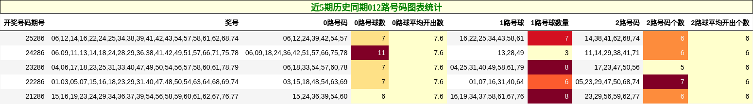 近5期历史同期012路号码图表统计