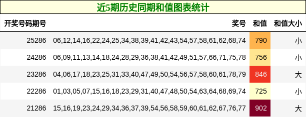 近5期历史同期和值图表统计