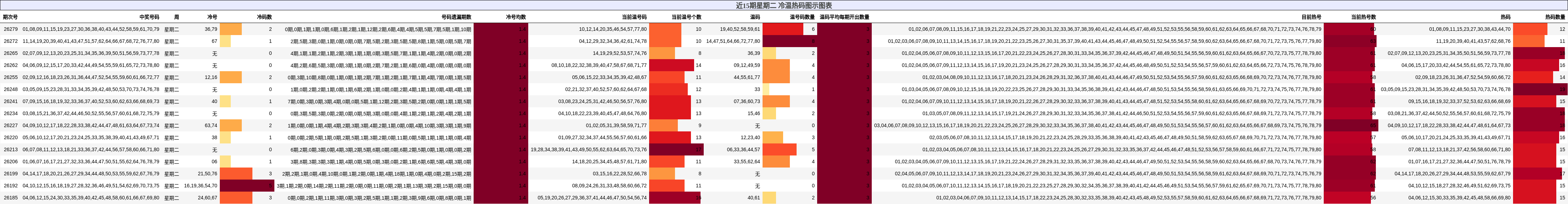 冷温热码分析