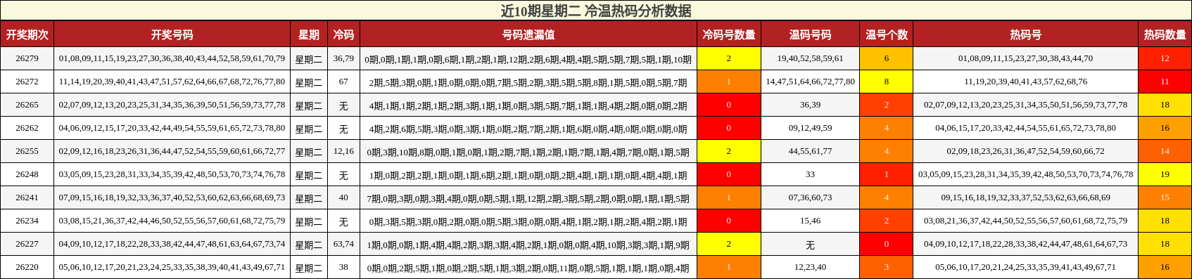 近10期星期二 冷温热码分析数据