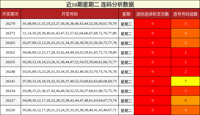 近10期星期二 连码分析数据