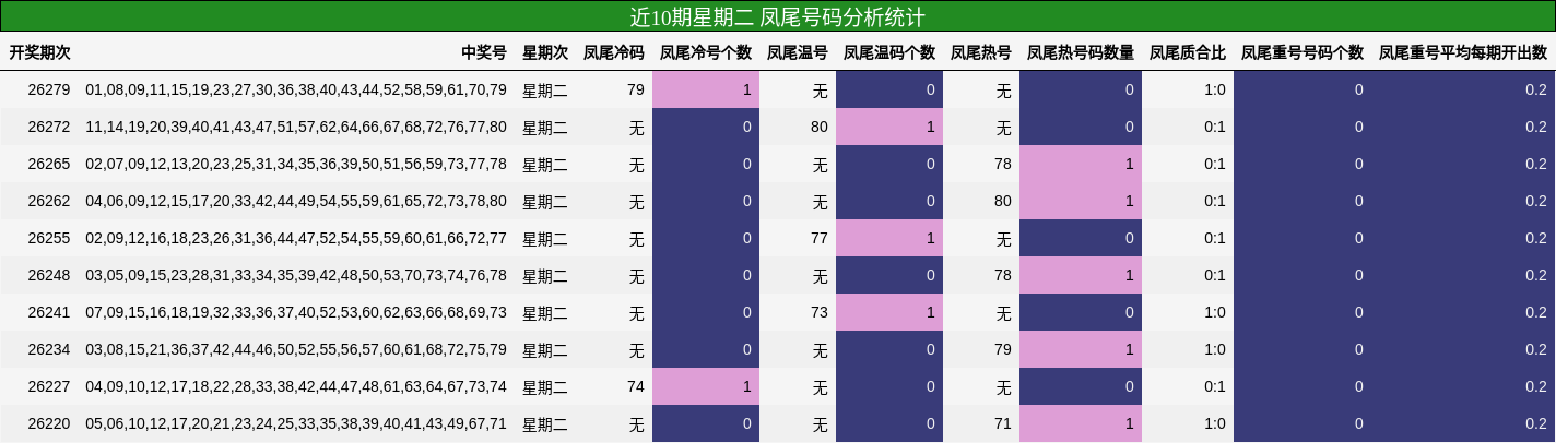 近10期星期二 凤尾号码分析统计