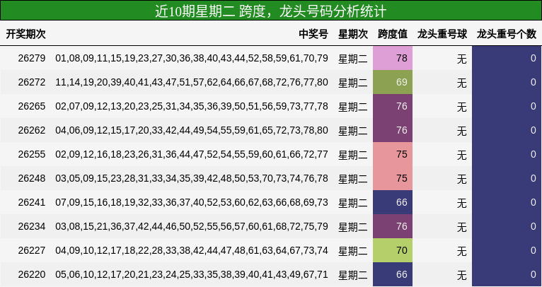 近10期星期二 龙头号码分析统计