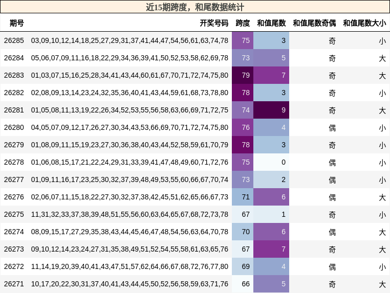 跨度分析，和尾分析