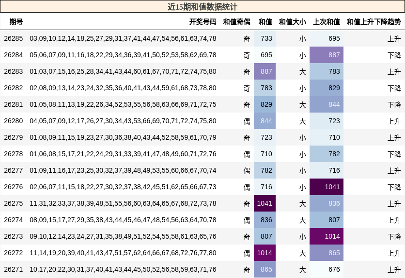 和值分析