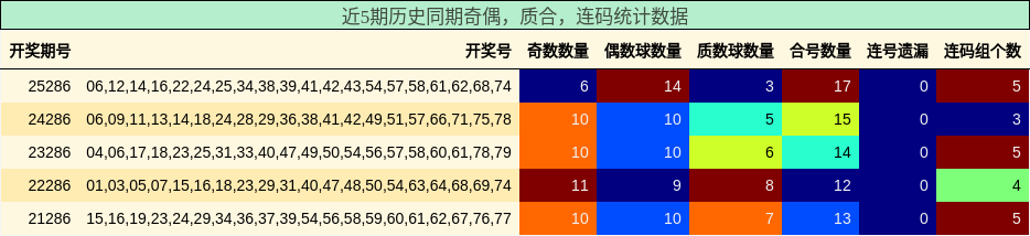 奇偶分析，质合分析，连码分析