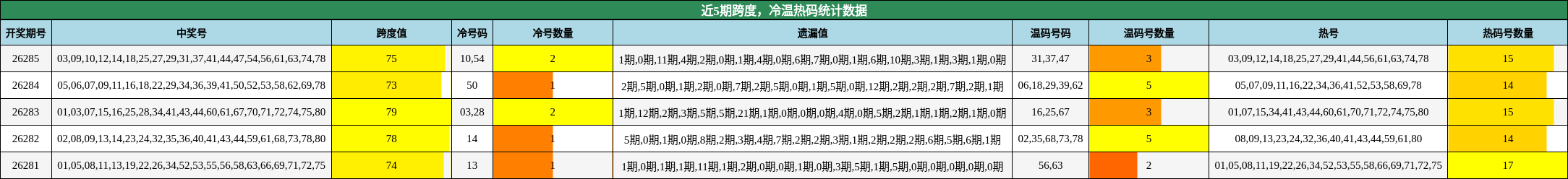 近5期跨度，冷温热码统计数据