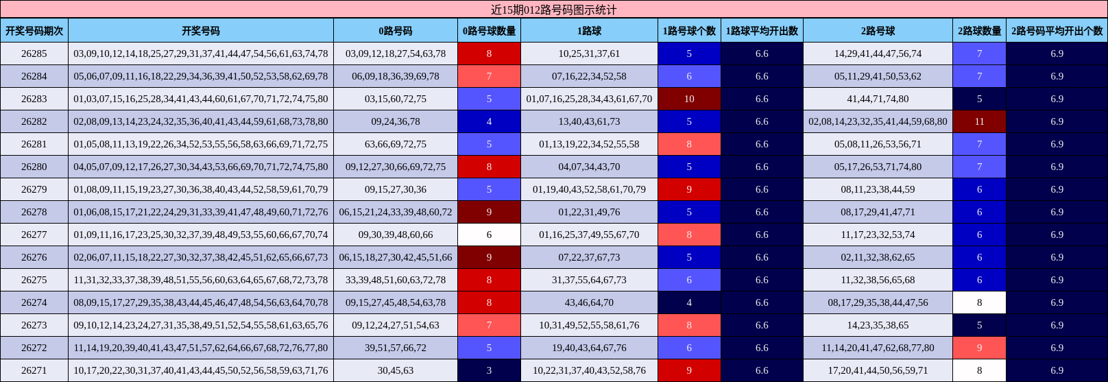 近15期012路号码图示统计