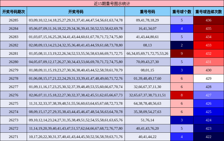 近15期重号图示统计