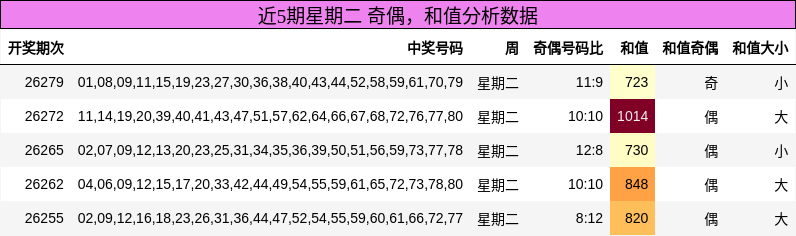 奇偶分析，和值分析