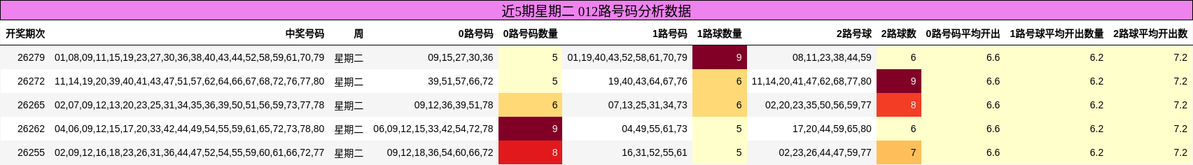012路号码分析