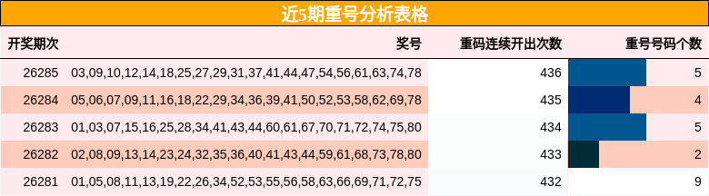 近5期重号分析表格