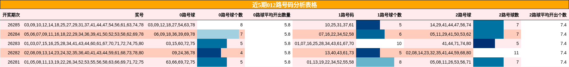 近5期012路号码分析表格