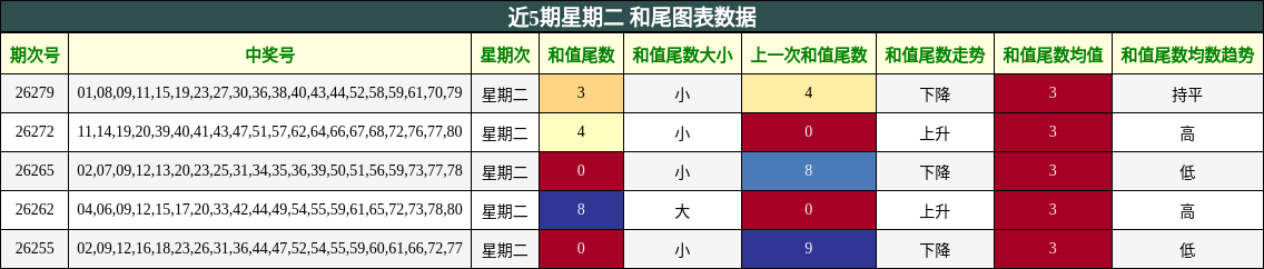 近5期星期二 和尾图表数据