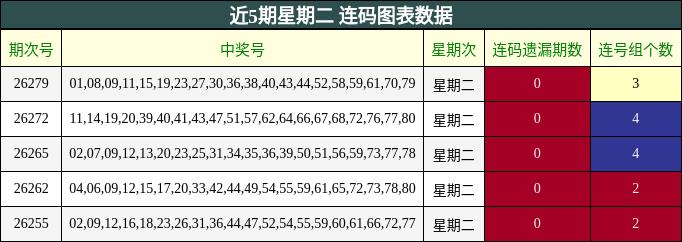 近5期星期二 连码图表数据