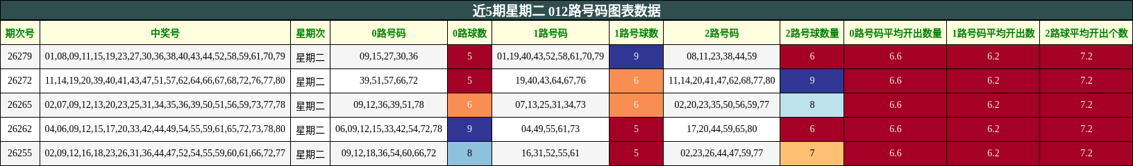 近5期星期二 012路号码图表数据