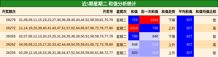 近5期星期二 和值分析统计