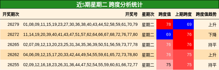 近5期星期二 跨度分析统计