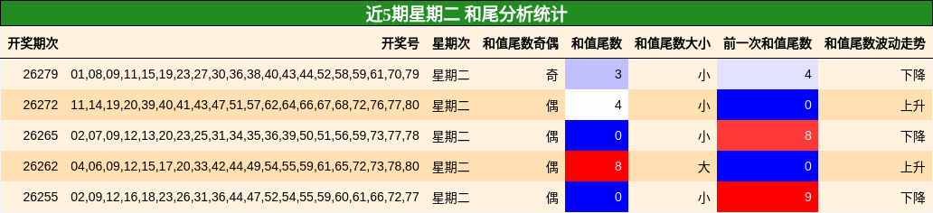近5期星期二 和尾分析统计