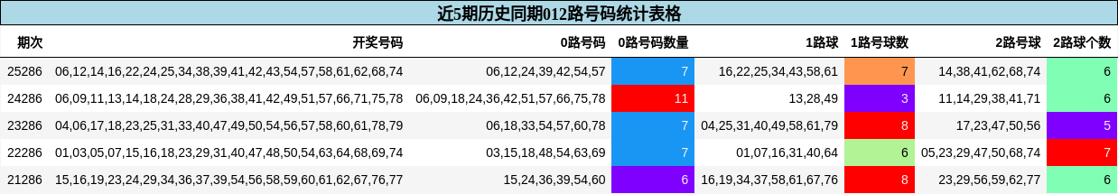 012路号码分析