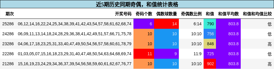 奇偶分析，和值分析