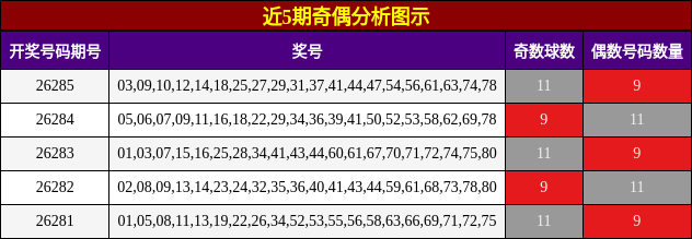 近5期奇偶分析图示