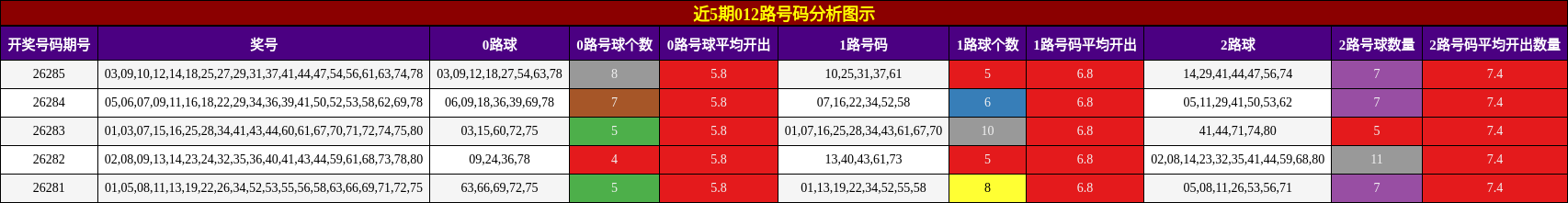 近5期012路号码分析图示