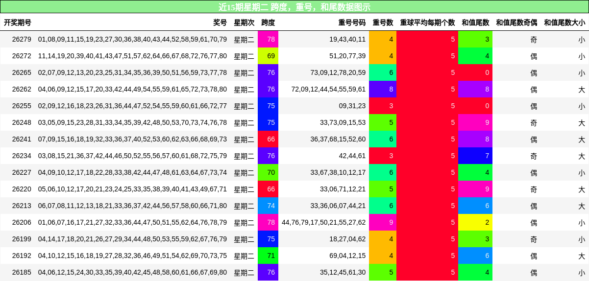 近15期星期二 跨度，重号，和尾数据图示