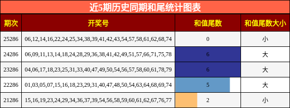 近5期历史同期和尾统计图表