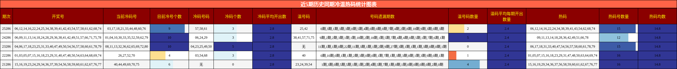 近5期历史同期冷温热码统计图表
