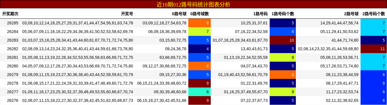 近10期012路号码统计图表分析