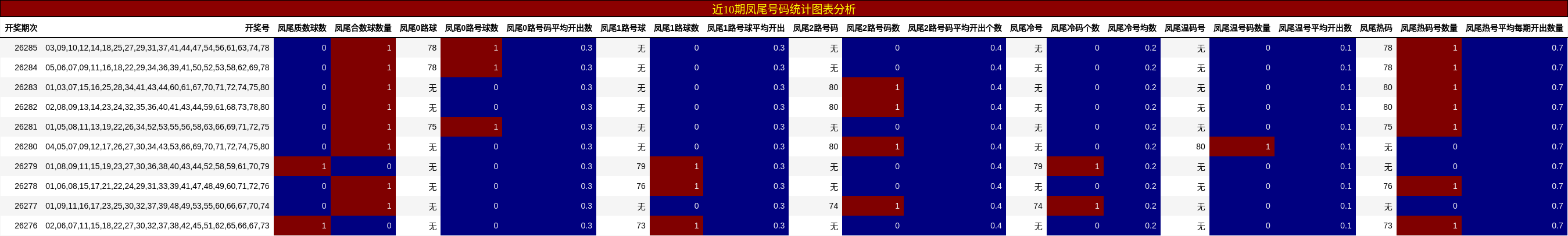 近10期凤尾号码统计图表分析