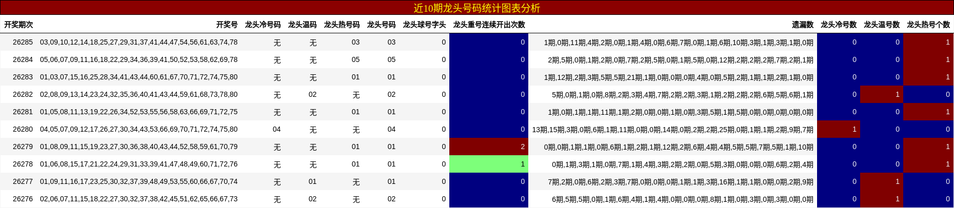 近10期龙头号码统计图表分析