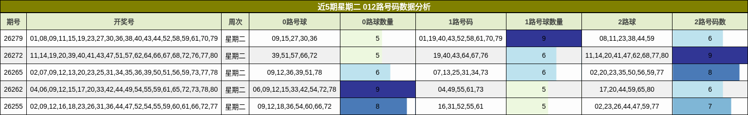 近5期星期二 012路号码数据分析