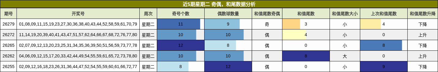 近5期星期二 奇偶，和尾数据分析