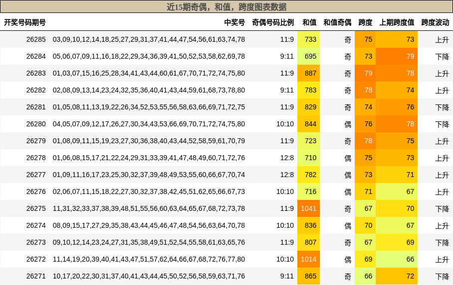 奇偶分析，和值分析，跨度分析