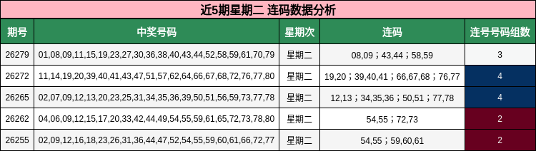 近5期星期二 连码数据分析