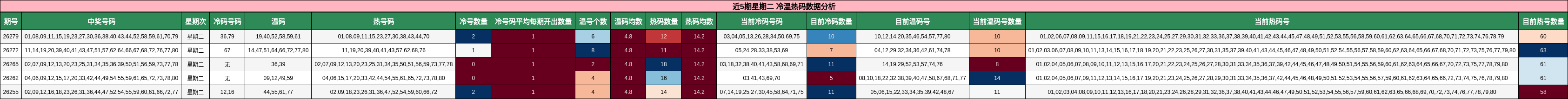 近5期星期二 冷温热码数据分析