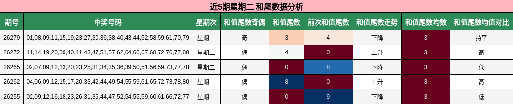 近5期星期二 和尾数据分析