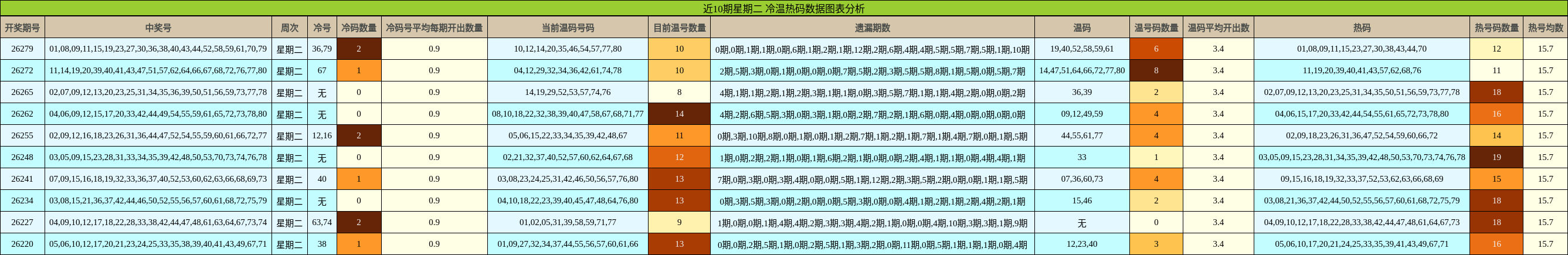 近10期星期二 冷温热码数据图表分析